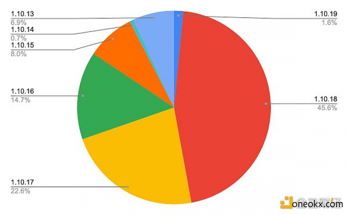 代码版本 - 截至 6 月 13 日的数据