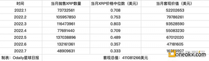 八年抛售即将结束，Ripple前CTO套现了多少钱？