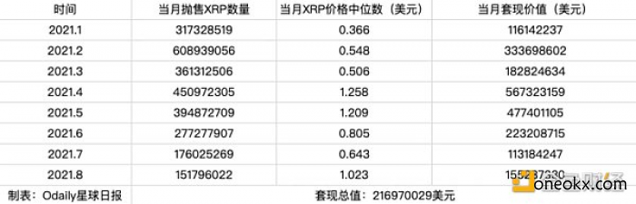 八年抛售即将结束，Ripple前CTO套现了多少钱？