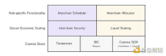 Cosmos 2.0 浅析：比 2017 年的以太坊更成熟 备受各类基础服务设施青睐