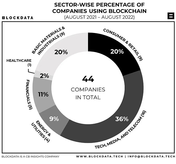 盘点：全球前100上市公司区块链应用现状几何？
