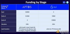 全面比拟Aptos和Sui：Aptos已上线 来看看Sui