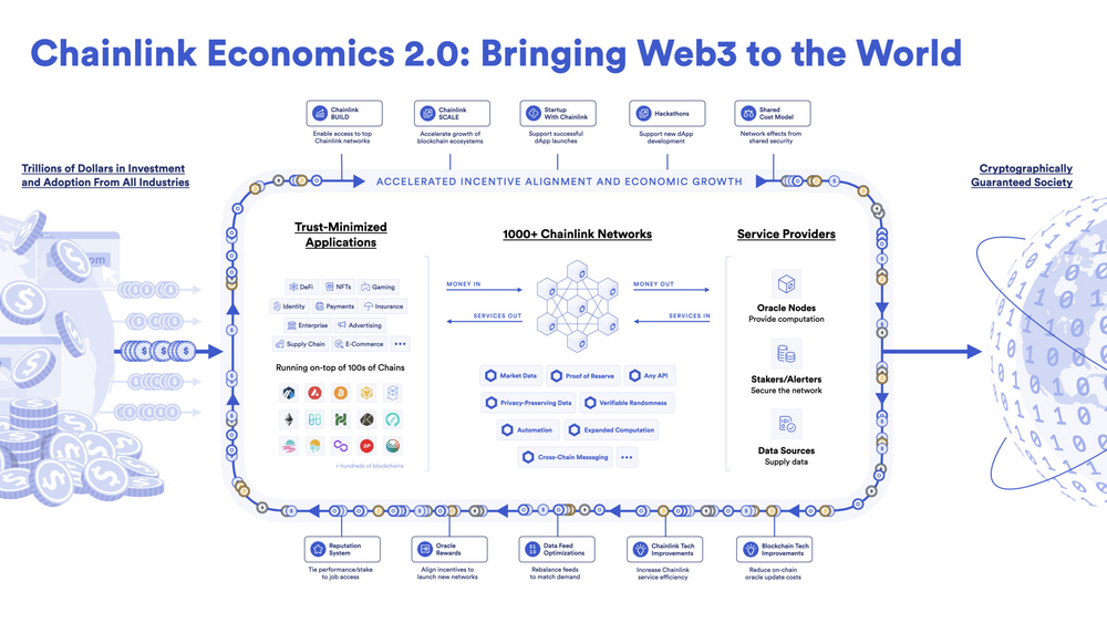 Chainlink的2.0时代：开启代币质押功能，研发超线性质押