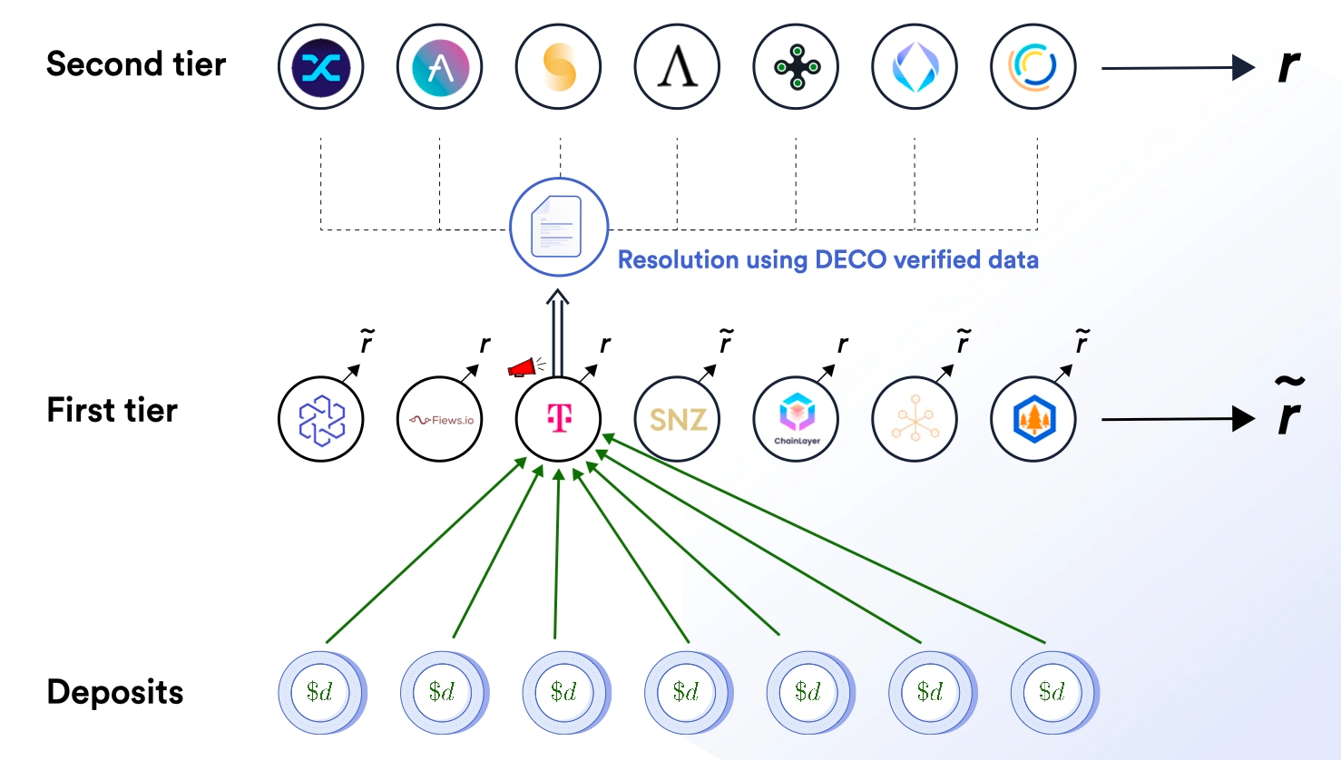 Chainlink的2.0时代：开启代币质押功能，研发超线性质押