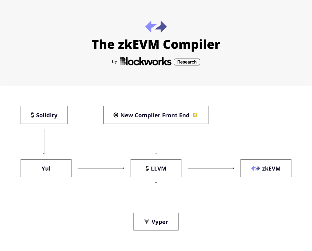 详解ZkSync：zkEVM、Layer3及愿景