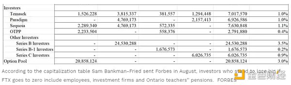 淡马锡、Paradigm等顶级风投基金在FTX中损失了多少钱