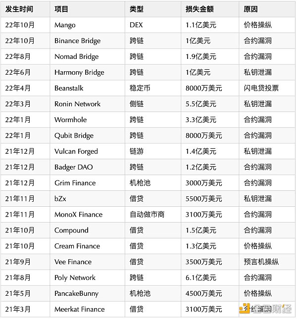 复盘8个常见的DeFi经济模型攻击案例