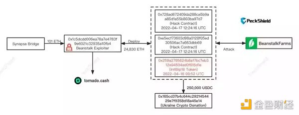 复盘8个常见的DeFi经济模型攻击案例