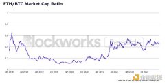 BTC可能会在下个周期到来前被ETH超越的原因分析