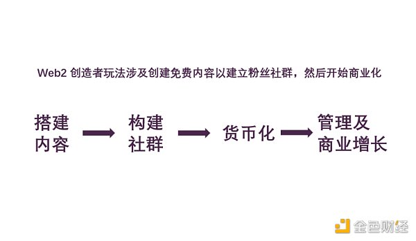 解读创作者模式新玩法：通过代币启动社区          