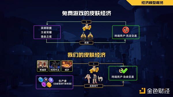 没有 Token 的链游经济模型能走的通吗？