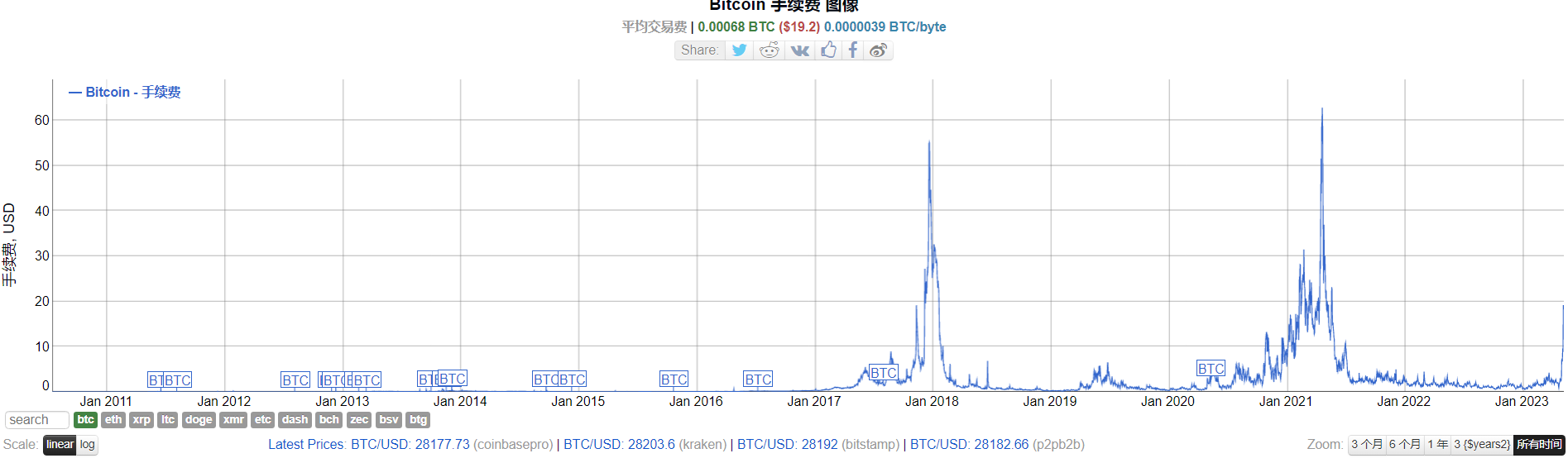 BRC-20 爆火出圈，矿工到底赚了多少钱？