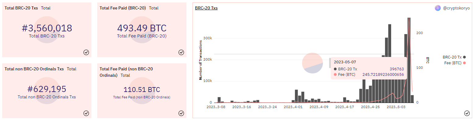 BRC-20 爆火出圈，矿工到底赚了多少钱？