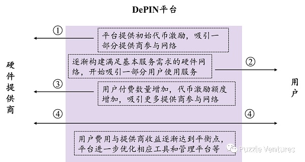 DePIN赛道全貌：是破坏式创新还是“空中楼阁”？