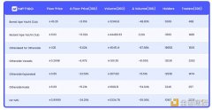 数读 Yuga Labs 5 月数据：NFT 龙头的至暗时刻？