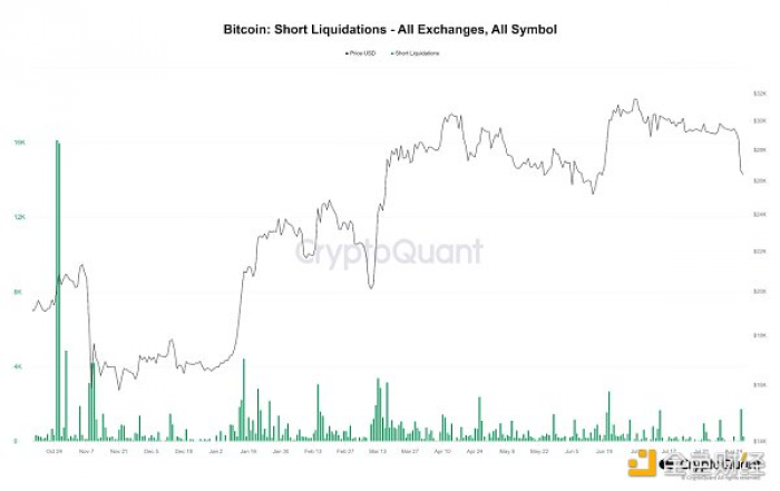 比特币8月暴跌背后：杠杆清算导致多头压力