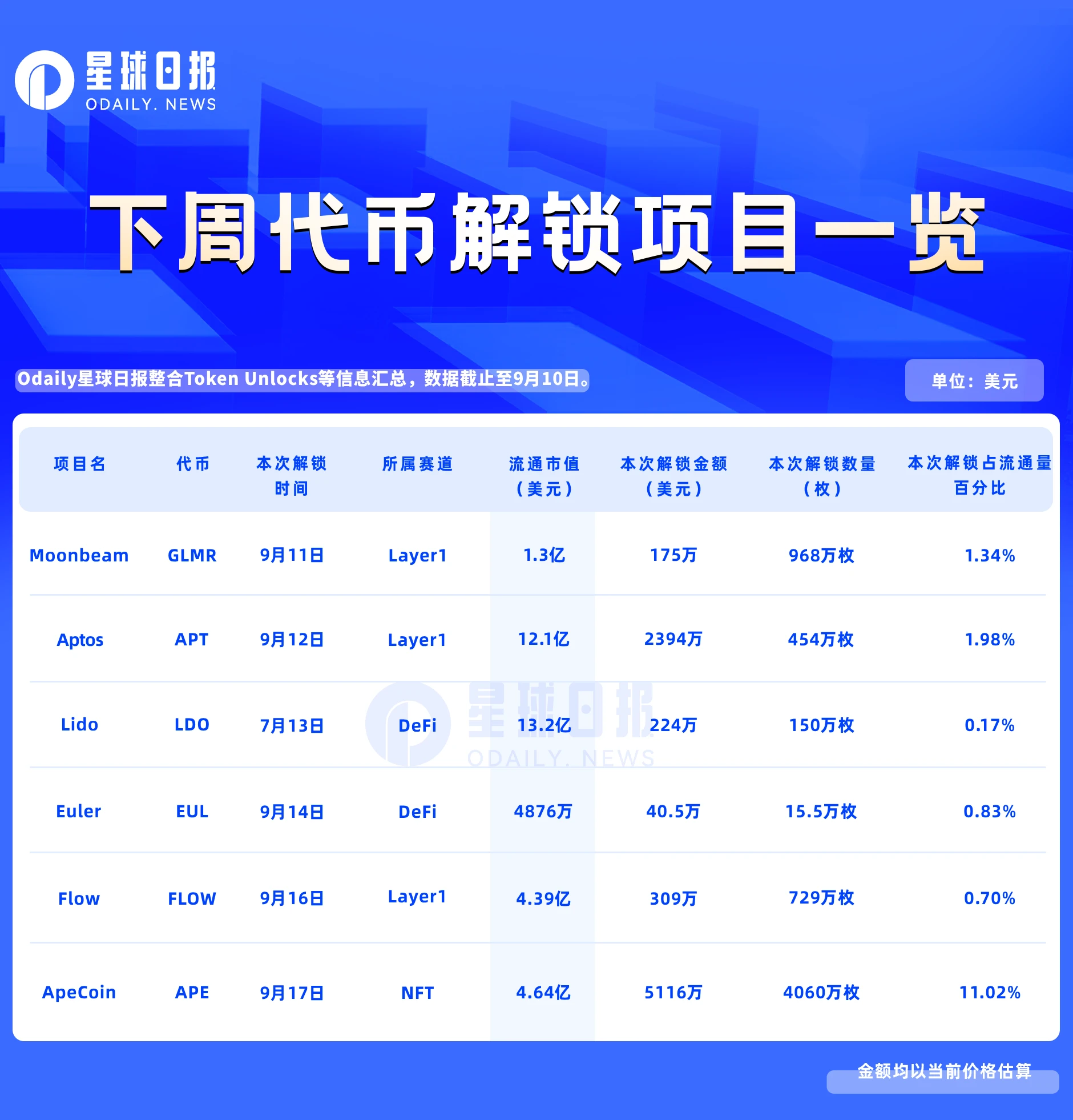 下周代币解锁预告：APE解锁超5000万美元，APT、GLMR等6项目值得关注