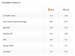 数据分析：BTC已和传统资产划清界限？指数相关性降至低点