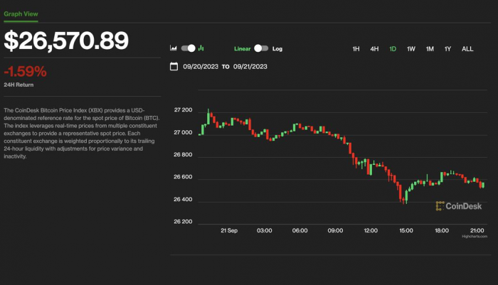 BTC price on Sept. 21 (CoinDesk)