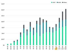 Bitwise：稳定币市场规模或达万亿美元 投资者有哪些机会